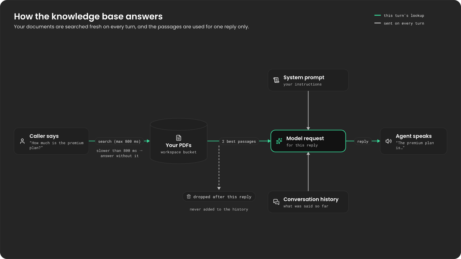 The caller asks “How much is the premium plan?”. Autopilot searches your PDFs in the workspace bucket for up to 800 ms (slower than that, the agent answers without it) and gets the two best passages. They join the system prompt and the conversation history in the model request for this reply, the agent speaks, and the passages are dropped after the reply, never added to the history.