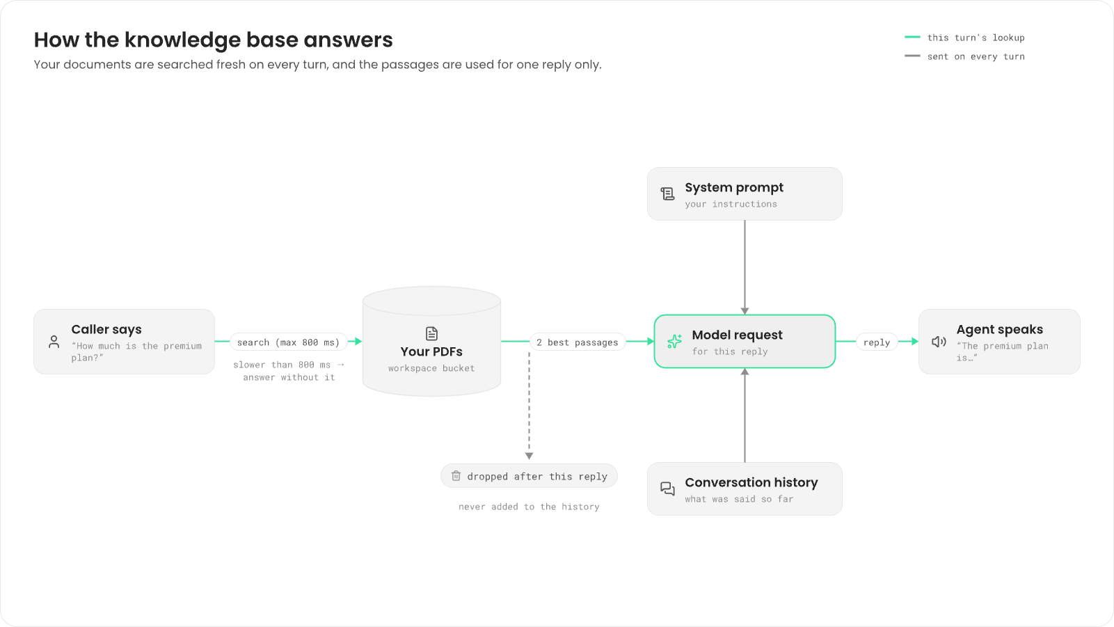 The caller asks “How much is the premium plan?”. Autopilot searches your PDFs in the workspace bucket for up to 800 ms (slower than that, the agent answers without it) and gets the two best passages. They join the system prompt and the conversation history in the model request for this reply, the agent speaks, and the passages are dropped after the reply, never added to the history.