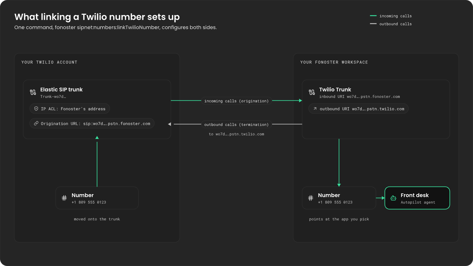 In your Twilio account, the number +1 809 555 0123 moves onto an Elastic SIP trunk with an IP ACL for Fonoster's address and an origination URL sip:wo7d….pstn.fonoster.com. In your Fonoster workspace, a Twilio Trunk with inbound URI wo7d….pstn.fonoster.com carries the same number, which points at the Front desk agent. Incoming calls flow from Twilio to Fonoster; outbound calls flow back to wo7d….pstn.twilio.com.