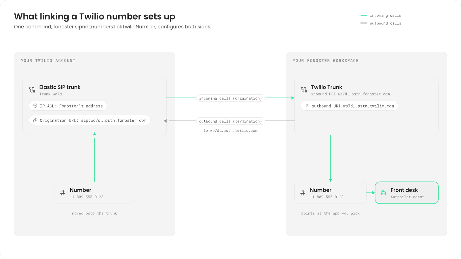 In your Twilio account, the number +1 809 555 0123 moves onto an Elastic SIP trunk with an IP ACL for Fonoster's address and an origination URL sip:wo7d….pstn.fonoster.com. In your Fonoster workspace, a Twilio Trunk with inbound URI wo7d….pstn.fonoster.com carries the same number, which points at the Front desk agent. Incoming calls flow from Twilio to Fonoster; outbound calls flow back to wo7d….pstn.twilio.com.