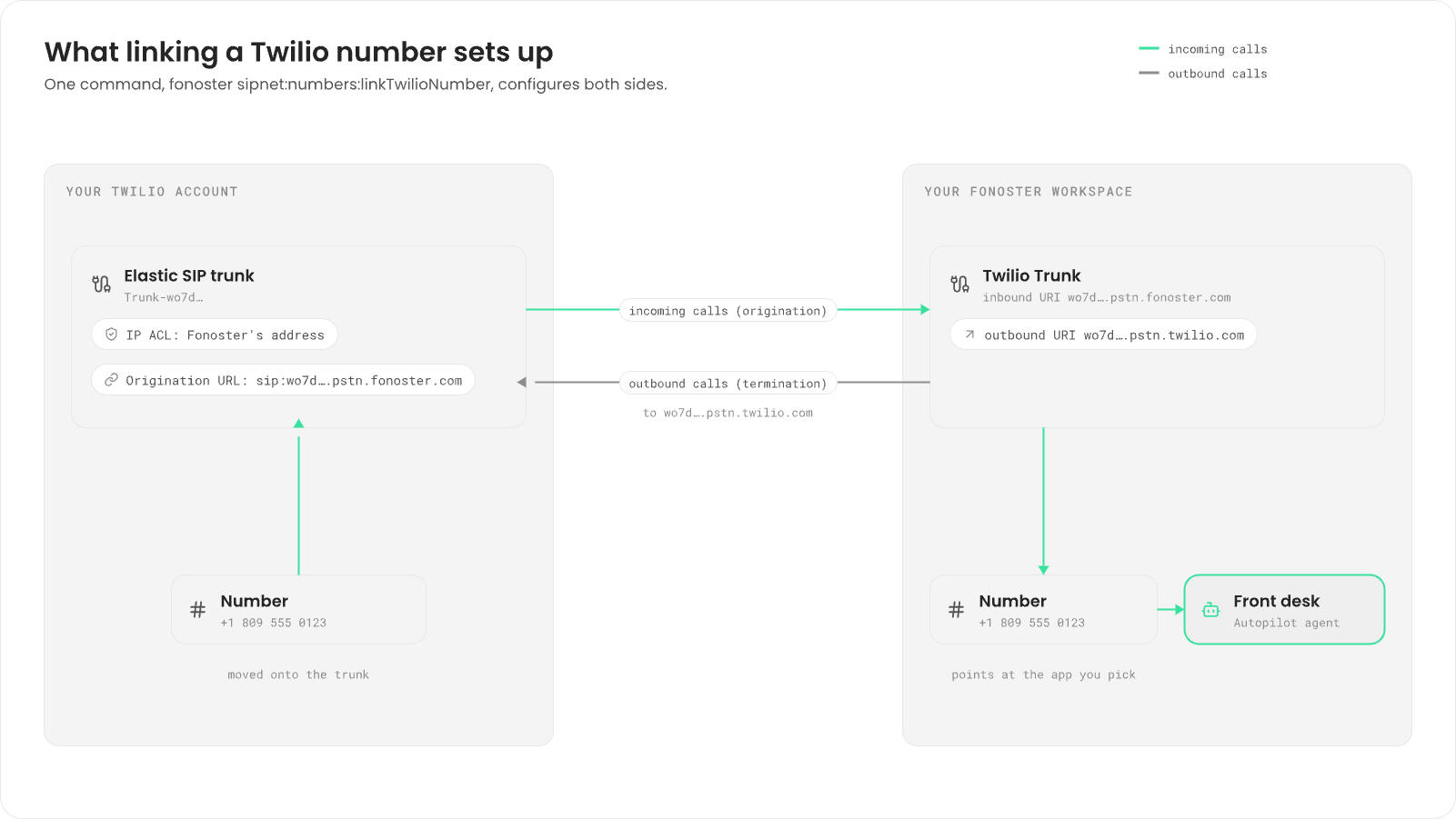 In your Twilio account, the number +1 809 555 0123 moves onto an Elastic SIP trunk with an IP ACL for Fonoster's address and an origination URL sip:wo7d….pstn.fonoster.com. In your Fonoster workspace, a Twilio Trunk with inbound URI wo7d….pstn.fonoster.com carries the same number, which points at the Front desk agent. Incoming calls flow from Twilio to Fonoster; outbound calls flow back to wo7d….pstn.twilio.com.