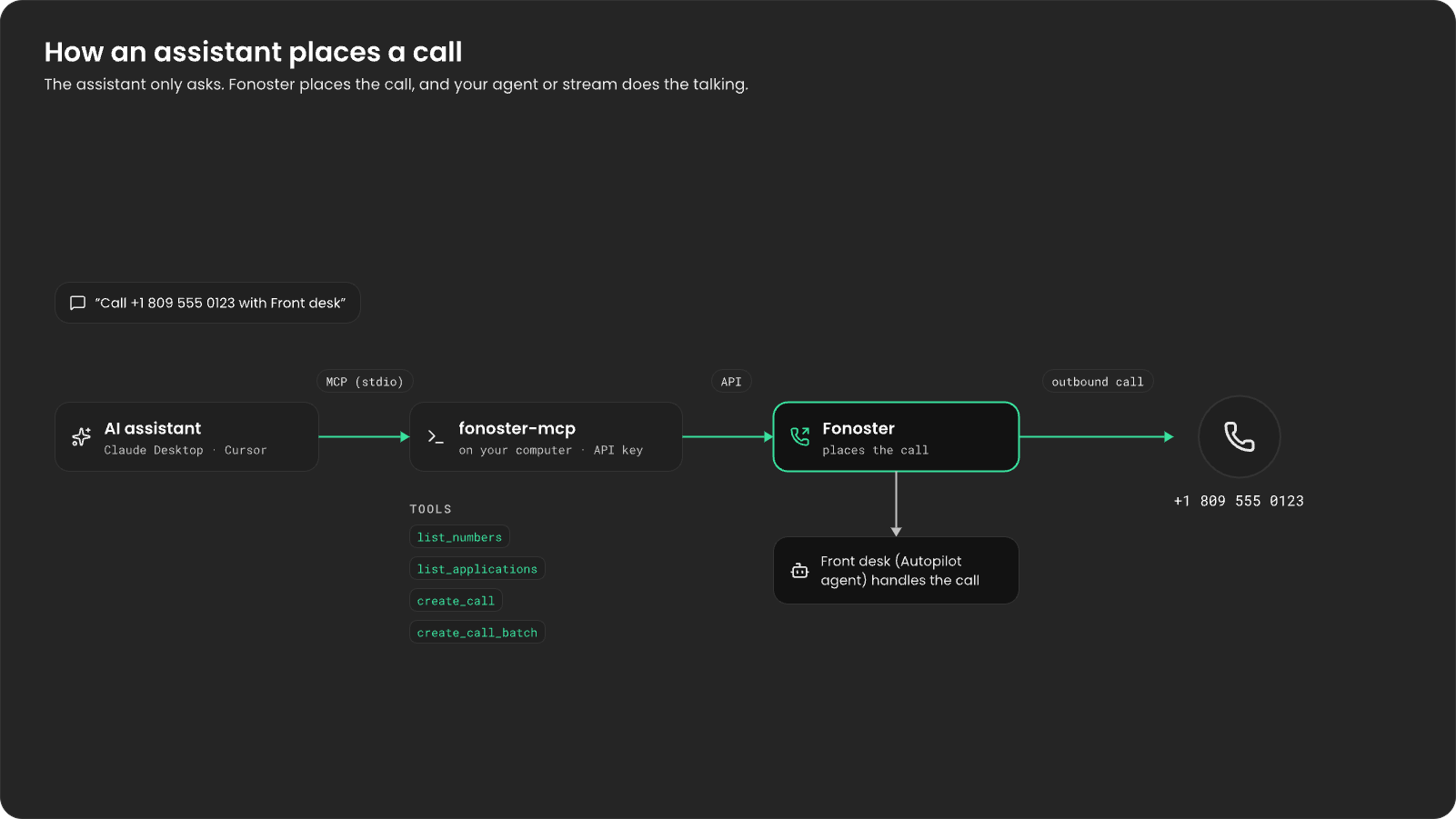 An AI client such as Claude Desktop or Cursor asks to call +1 809 555 0123 with Front desk. It talks to fonoster-mcp on your computer over MCP (stdio); fonoster-mcp offers list_numbers, list_applications, create_call and create_call_batch and calls the Fonoster API with your API key. Fonoster places the outbound call, and the Front desk agent handles it.