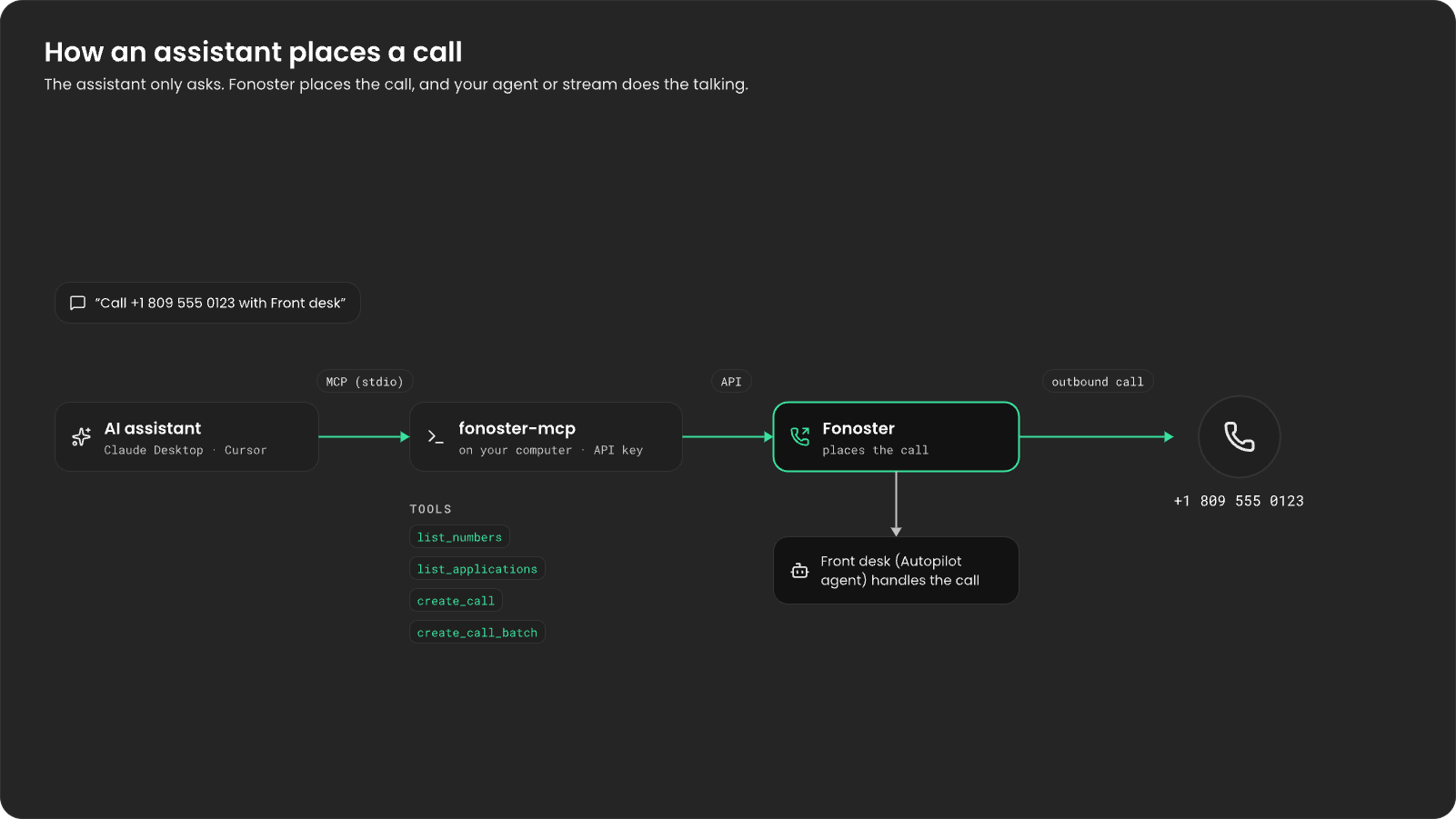 An AI client such as Claude Desktop or Cursor asks to call +1 809 555 0123 with Front desk. It talks to fonoster-mcp on your computer over MCP (stdio); fonoster-mcp offers list_numbers, list_applications, create_call and create_call_batch and calls the Fonoster API with your API key. Fonoster places the outbound call, and the Front desk agent handles it.