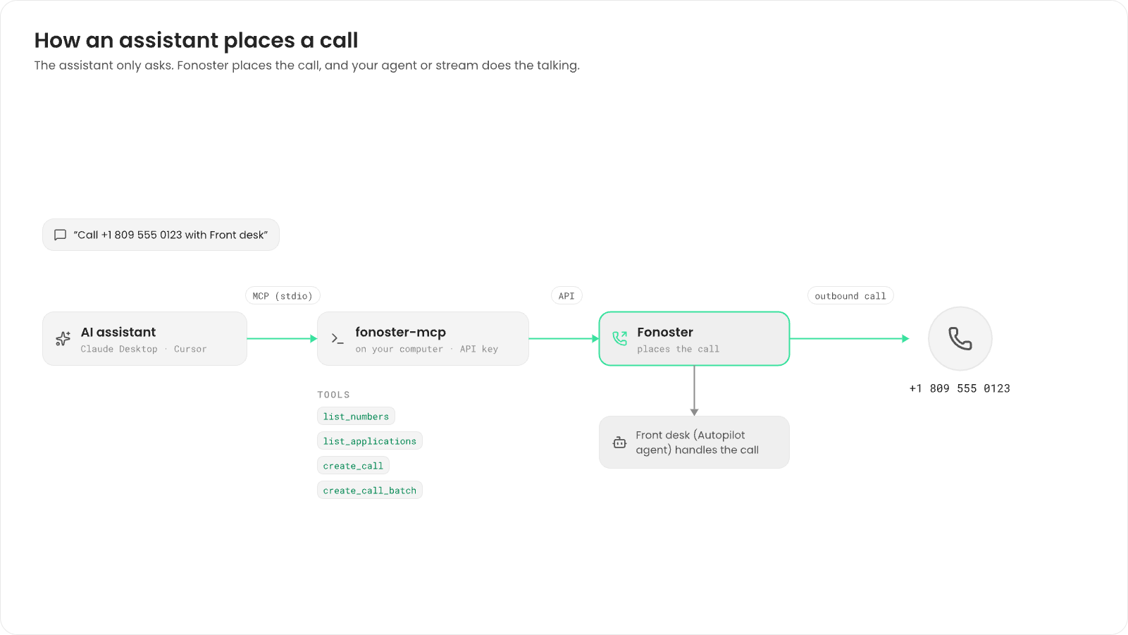 An AI client such as Claude Desktop or Cursor asks to call +1 809 555 0123 with Front desk. It talks to fonoster-mcp on your computer over MCP (stdio); fonoster-mcp offers list_numbers, list_applications, create_call and create_call_batch and calls the Fonoster API with your API key. Fonoster places the outbound call, and the Front desk agent handles it.