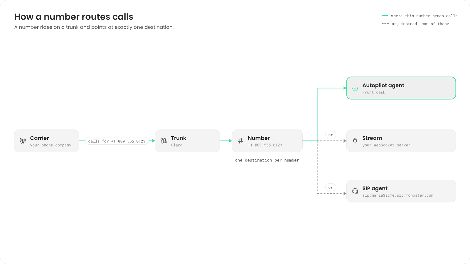 A carrier sends calls for +1 809 555 0123 to the Claro trunk, which hands them to the number. The number points at one destination: here the Autopilot agent Front desk; it could instead be a stream (your WebSocket server) or a SIP agent (sip:maria@acme.sip.fonoster.com).