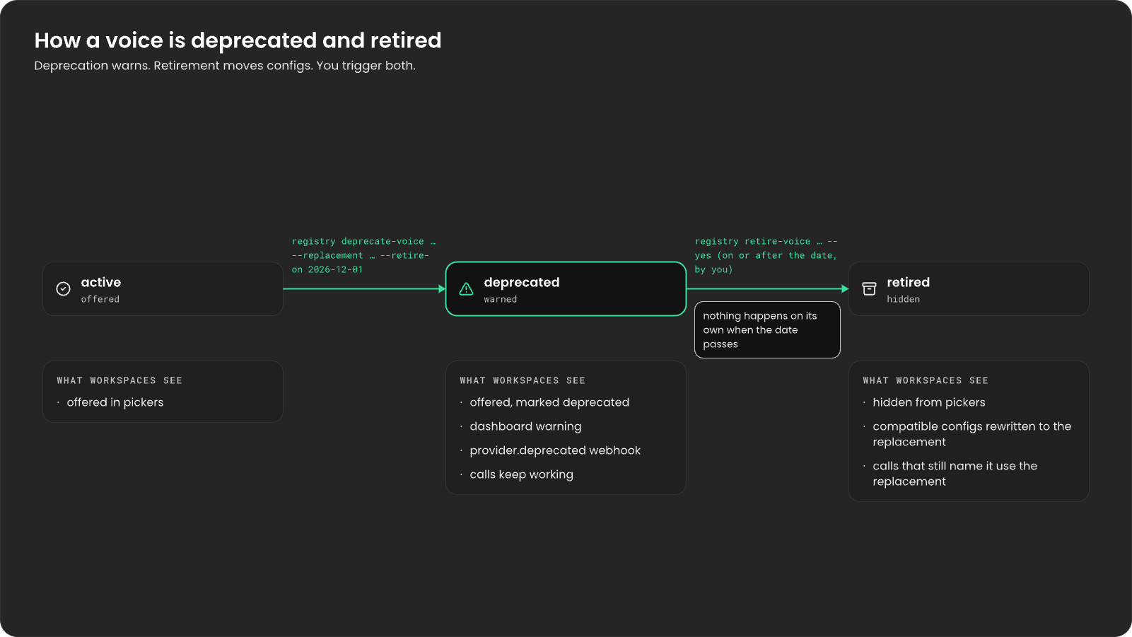 A voice moves from active to deprecated with registry deprecate-voice, then to retired with registry retire-voice, run by you on or after the date. Active: offered in pickers. Deprecated: still offered but marked, with a dashboard warning and a provider.deprecated webhook, and calls keep working. Retired: hidden from pickers, compatible configs rewritten to the replacement, and calls that still name it use the replacement. Nothing happens on its own when the date passes.