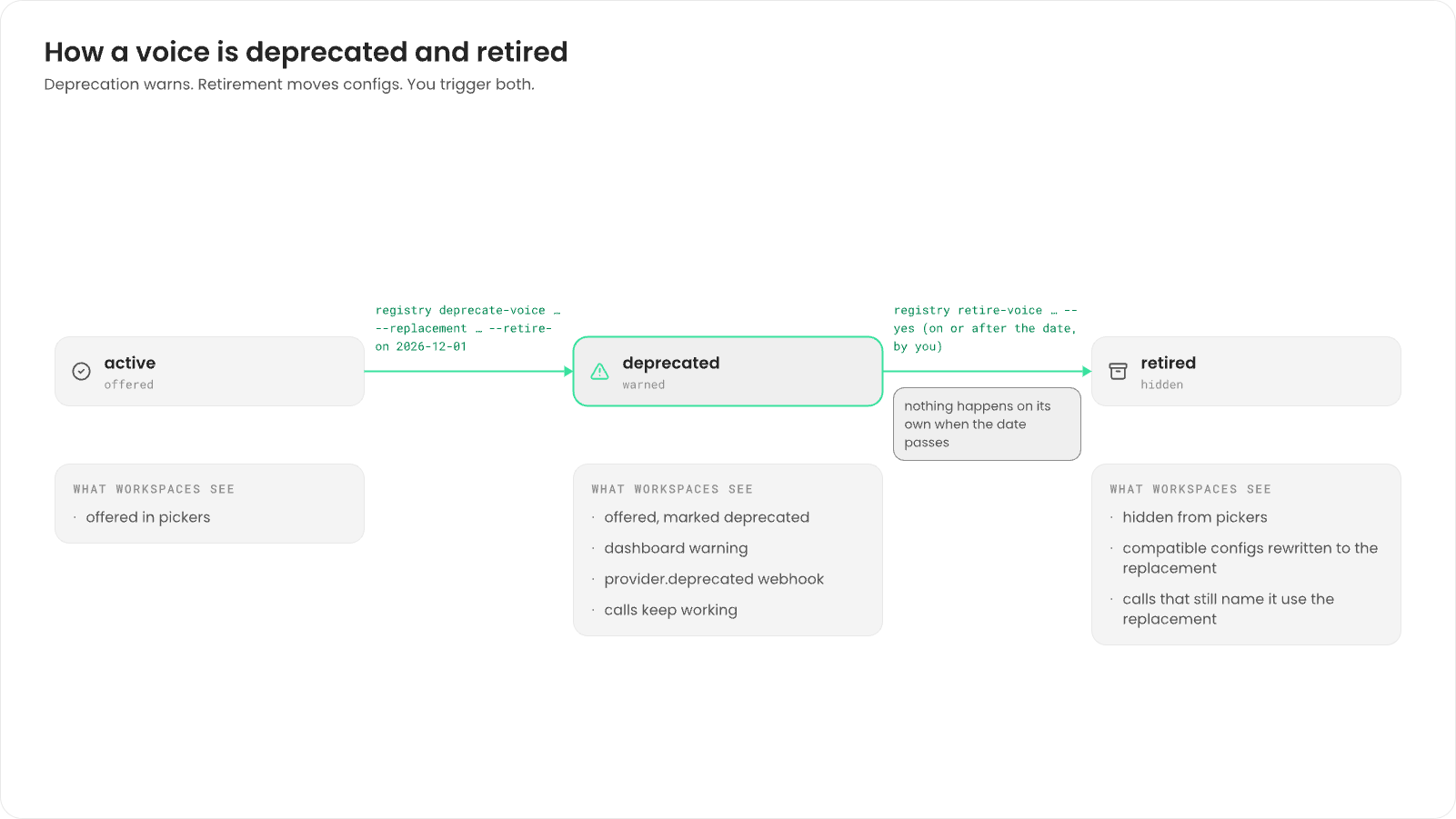 A voice moves from active to deprecated with registry deprecate-voice, then to retired with registry retire-voice, run by you on or after the date. Active: offered in pickers. Deprecated: still offered but marked, with a dashboard warning and a provider.deprecated webhook, and calls keep working. Retired: hidden from pickers, compatible configs rewritten to the replacement, and calls that still name it use the replacement. Nothing happens on its own when the date passes.