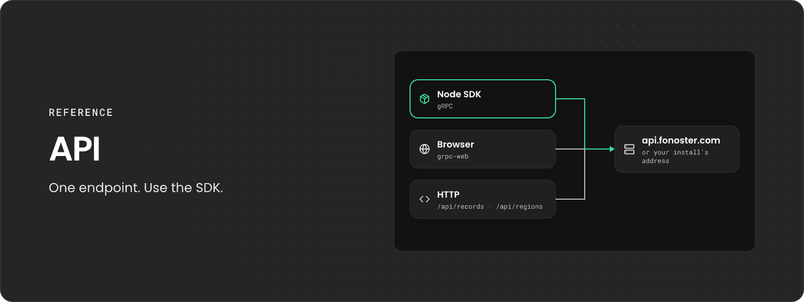 API: one endpoint. The Node SDK over gRPC, the browser over grpc-web, and plain HTTP on /api/records and /api/regions all reach api.fonoster.ai, or your install's address.