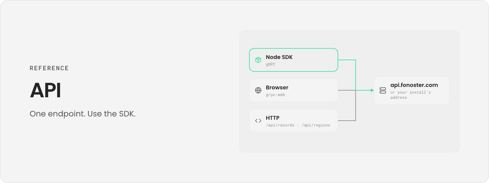 API: one endpoint. The Node SDK over gRPC, the browser over grpc-web, and plain HTTP on /api/records and /api/regions all reach api.fonoster.ai, or your install's address.