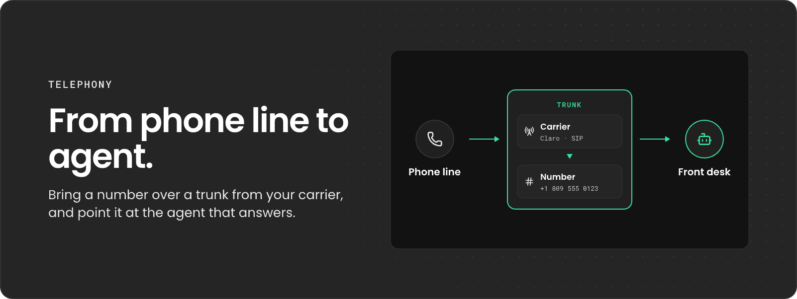 From phone line to agent: a call comes in on a phone line, reaches a trunk from your carrier (Claro), lands on the number +1 809 555 0123 and goes to the Front desk agent.
