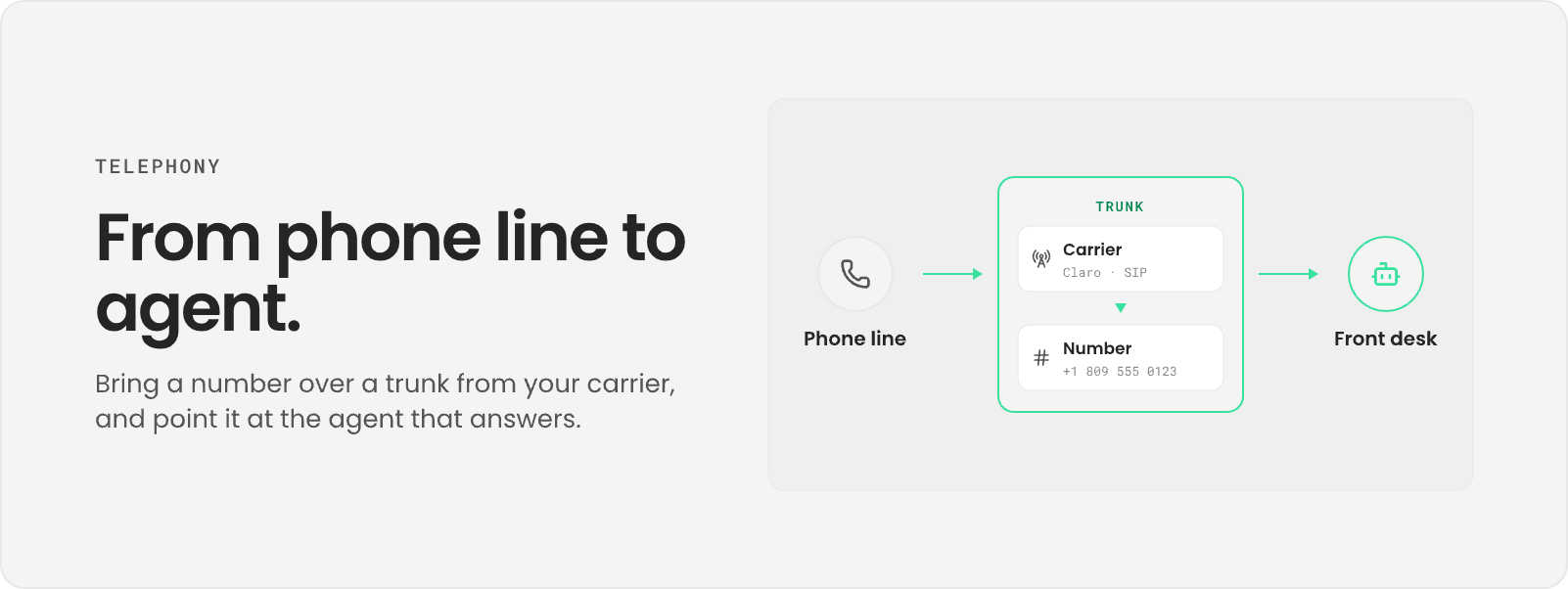 From phone line to agent: a call comes in on a phone line, reaches a trunk from your carrier (Claro), lands on the number +1 809 555 0123 and goes to the Front desk agent.