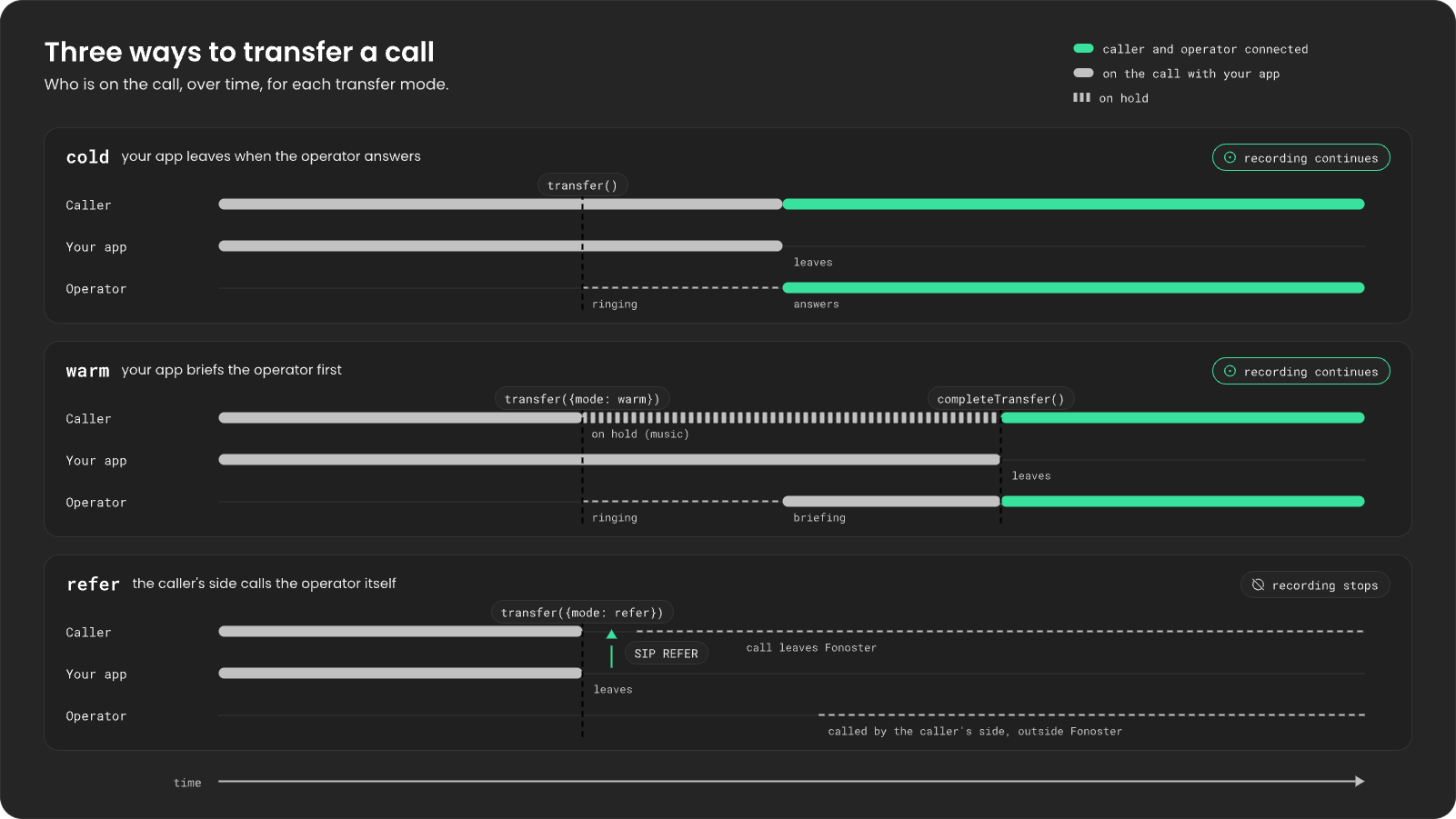 Three timelines of caller, your app and operator. Cold: after transfer(), the operator rings and answers, your app leaves, and the caller and operator talk; recording continues. Warm: after transfer({mode: warm}), the caller waits on hold with music while your app briefs the operator, then completeTransfer() connects them and your app leaves; recording continues. Refer: after transfer({mode: refer}), a SIP REFER goes back to the caller's side, your app leaves, and the call leaves Fonoster; recording stops.