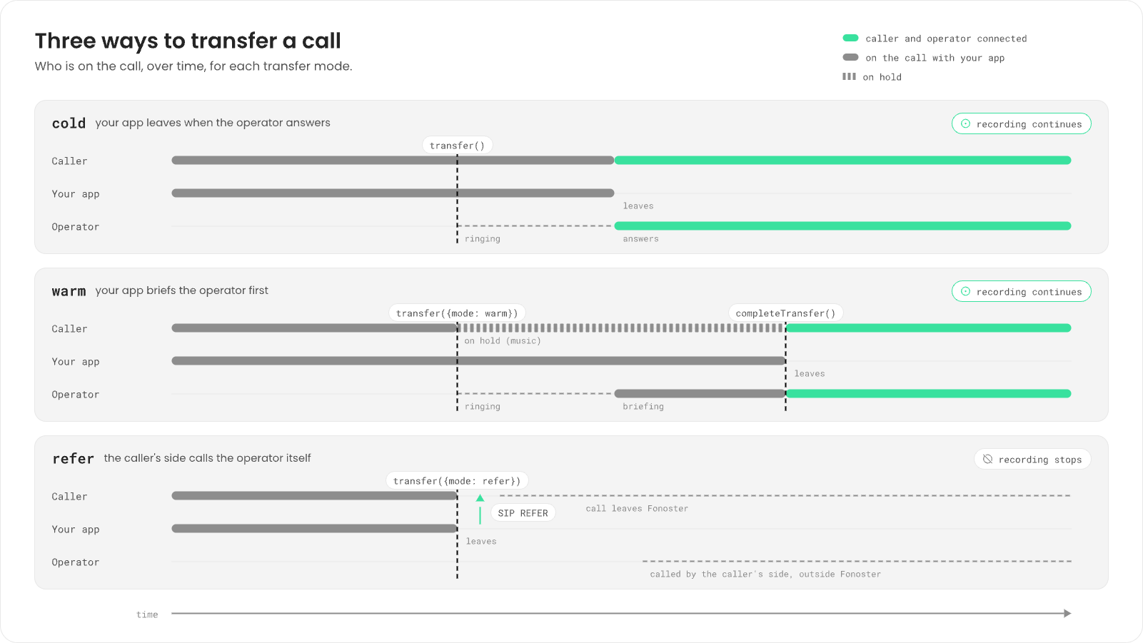 Three timelines of caller, your app and operator. Cold: after transfer(), the operator rings and answers, your app leaves, and the caller and operator talk; recording continues. Warm: after transfer({mode: warm}), the caller waits on hold with music while your app briefs the operator, then completeTransfer() connects them and your app leaves; recording continues. Refer: after transfer({mode: refer}), a SIP REFER goes back to the caller's side, your app leaves, and the call leaves Fonoster; recording stops.