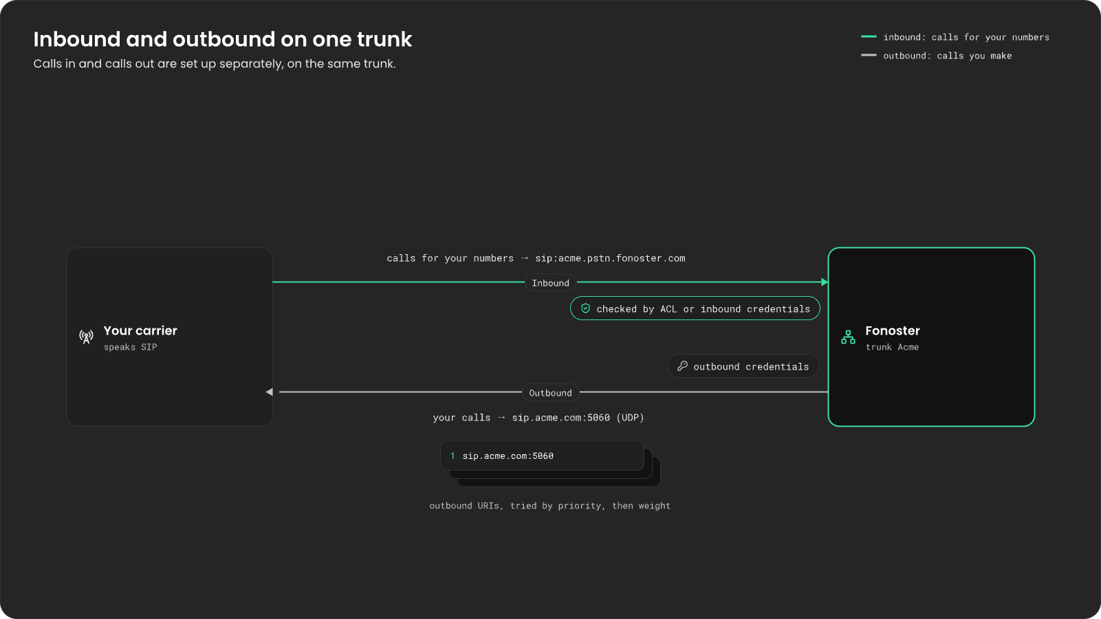 One trunk between your carrier and Fonoster. Inbound, the carrier sends calls for your numbers to sip:acme.pstn.fonoster.com, checked by an ACL or inbound credentials. Outbound, Fonoster sends your calls to sip.acme.com:5060 over UDP with outbound credentials, trying outbound URIs by priority, then weight.
