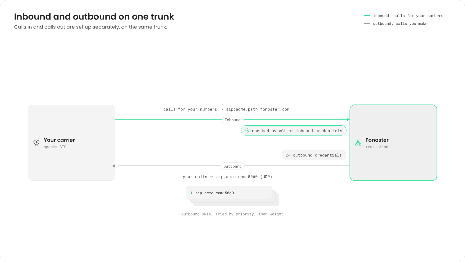 One trunk between your carrier and Fonoster. Inbound, the carrier sends calls for your numbers to sip:acme.pstn.fonoster.com, checked by an ACL or inbound credentials. Outbound, Fonoster sends your calls to sip.acme.com:5060 over UDP with outbound credentials, trying outbound URIs by priority, then weight.