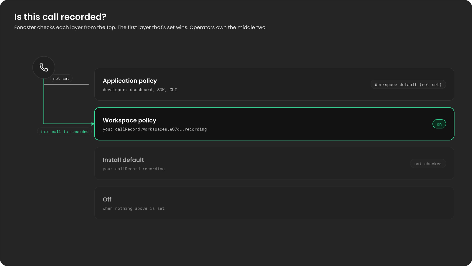 Four stacked layers decide if a call is recorded: application policy, workspace policy, install default, and off. The application layer is set to Workspace default, so the call falls through to the workspace policy, which is on, and the call is recorded.