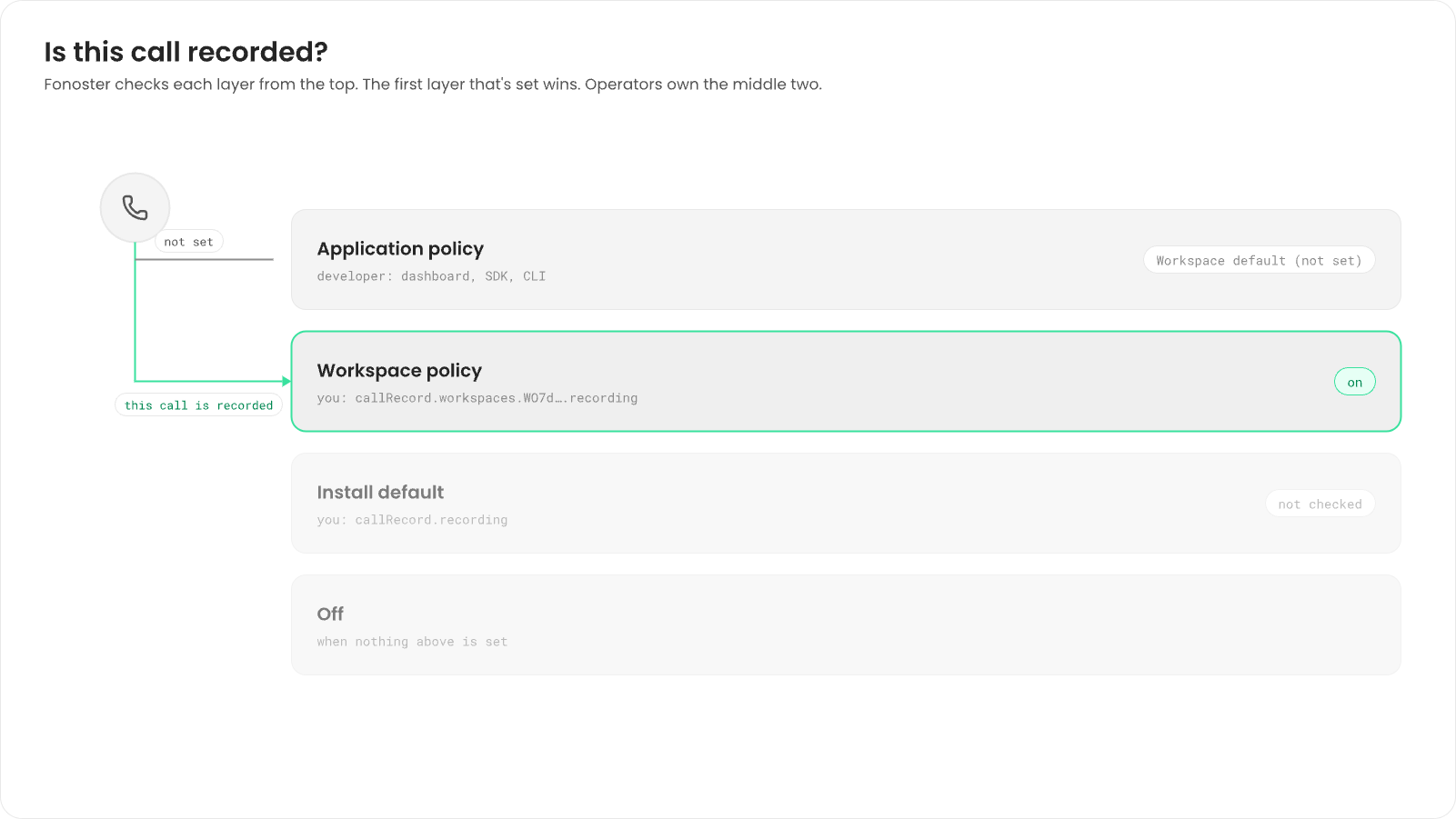 Four stacked layers decide if a call is recorded: application policy, workspace policy, install default, and off. The application layer is set to Workspace default, so the call falls through to the workspace policy, which is on, and the call is recorded.