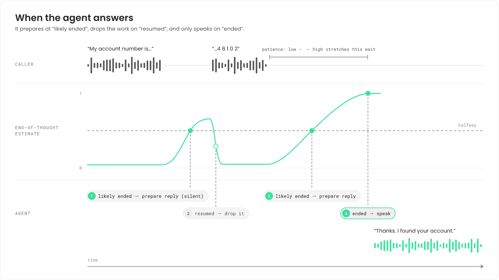 A caller turn over time. The caller says “My account number is…”, pauses, then says “…4 8 1 0 2” and goes silent. The end-of-thought estimate rises during the pause and crosses halfway (1, likely ended: the agent prepares a reply silently), then drops when the caller resumes (2, resumed: the reply is dropped). During the final silence it crosses halfway again (3, likely ended: prepare reply) and reaches the end (4, ended: speak), and the agent says “Thanks. I found your account.” Patience stretches or shortens the final wait.