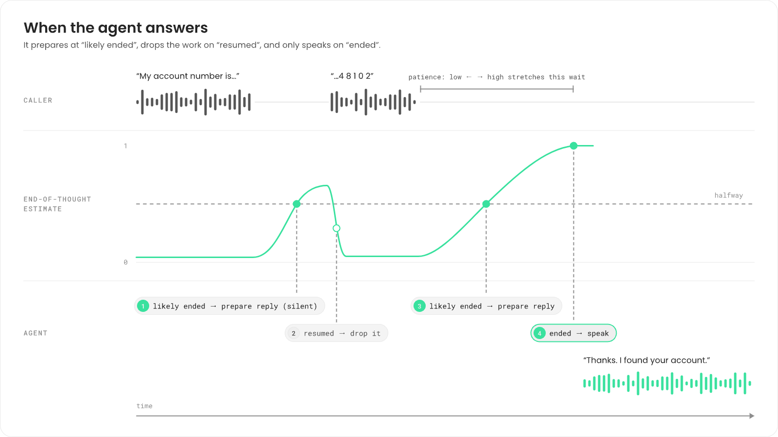 A caller turn over time. The caller says “My account number is…”, pauses, then says “…4 8 1 0 2” and goes silent. The end-of-thought estimate rises during the pause and crosses halfway (1, likely ended: the agent prepares a reply silently), then drops when the caller resumes (2, resumed: the reply is dropped). During the final silence it crosses halfway again (3, likely ended: prepare reply) and reaches the end (4, ended: speak), and the agent says “Thanks. I found your account.” Patience stretches or shortens the final wait.