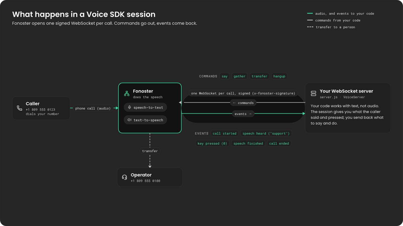 A caller at +1 809 555 0123 dials your number. Fonoster answers, does speech-to-text and text-to-speech, and opens one WebSocket per call to your server (server.js, VoiceServer), signed with x-fonoster-signature. Your code sends commands (say, gather, transfer, hangup) and gets events back (call started, speech heard, key pressed, speech finished, call ended), working with text, not audio. A transfer goes from Fonoster to an operator at +1 809 555 0100.