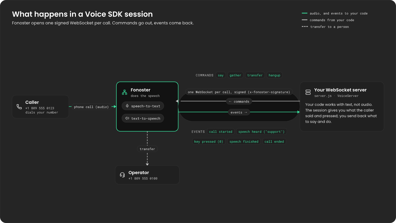 A caller at +1 809 555 0123 dials your number. Fonoster answers, does speech-to-text and text-to-speech, and opens one WebSocket per call to your server (server.js, VoiceServer), signed with x-fonoster-signature. Your code sends commands (say, gather, transfer, hangup) and gets events back (call started, speech heard, key pressed, speech finished, call ended), working with text, not audio. A transfer goes from Fonoster to an operator at +1 809 555 0100.