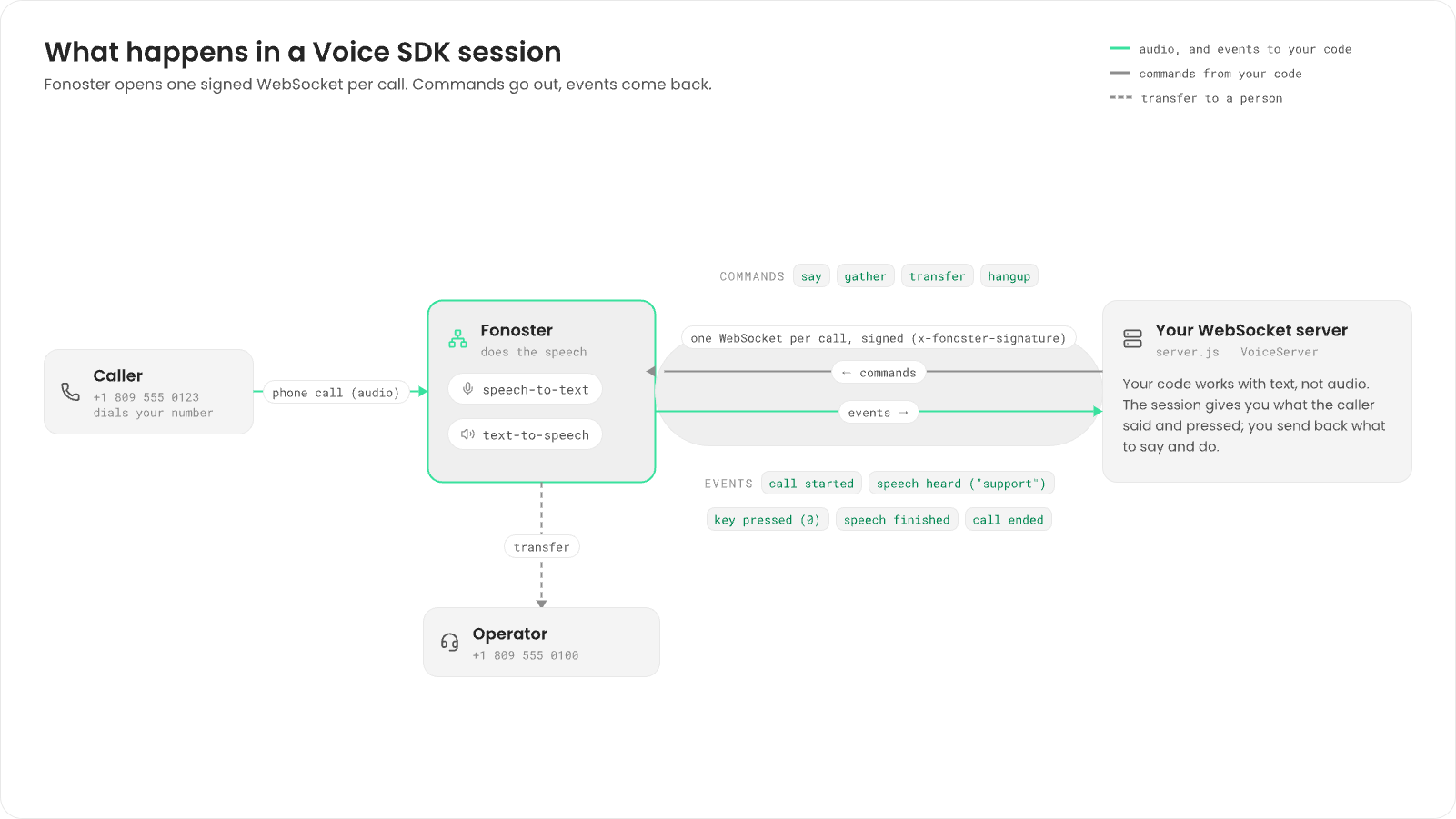 A caller at +1 809 555 0123 dials your number. Fonoster answers, does speech-to-text and text-to-speech, and opens one WebSocket per call to your server (server.js, VoiceServer), signed with x-fonoster-signature. Your code sends commands (say, gather, transfer, hangup) and gets events back (call started, speech heard, key pressed, speech finished, call ended), working with text, not audio. A transfer goes from Fonoster to an operator at +1 809 555 0100.