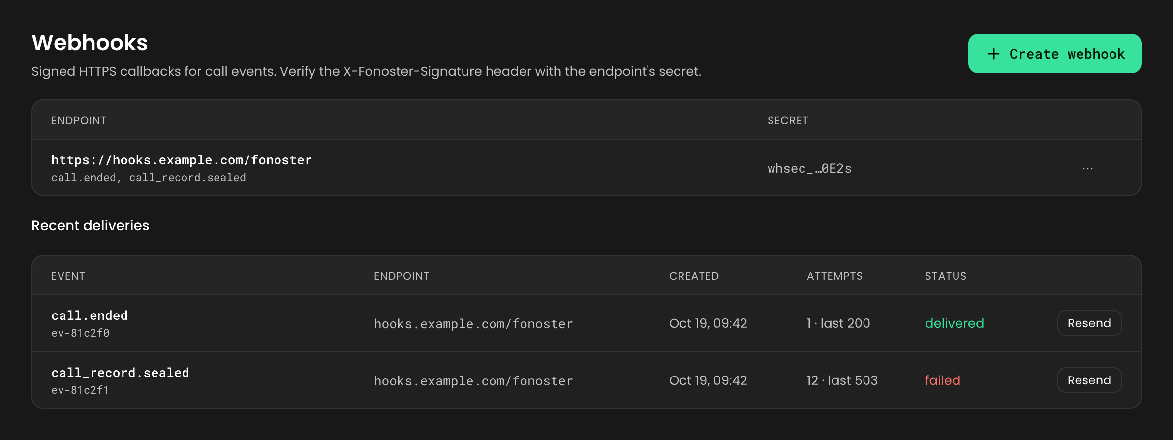The Webhooks page in the dashboard: one endpoint, https://hooks.example.com/fonoster, subscribed to call.ended and call_record.sealed, and Recent deliveries with a delivered call.ended and a failed call_record.sealed (12 attempts, last 503), each with a Resend button.