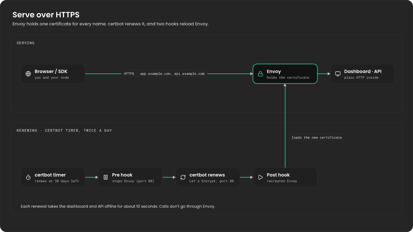 Two rows. Serving: browsers and SDKs reach Envoy over HTTPS at app.example.com and api.example.com; Envoy holds the certificate and passes requests to the dashboard and API over plain HTTP inside. Renewing, from the certbot timer twice a day: a pre hook stops Envoy to free port 80, certbot renews with Let's Encrypt, and a post hook recreates Envoy, which loads the new certificate. Each renewal takes the dashboard and API offline for about 10 seconds; calls don't go through Envoy.