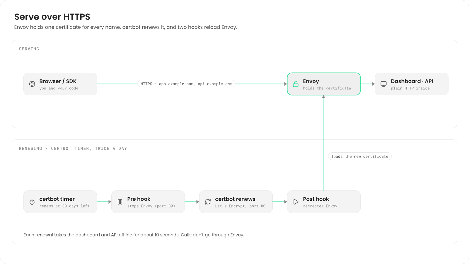 Two rows. Serving: browsers and SDKs reach Envoy over HTTPS at app.example.com and api.example.com; Envoy holds the certificate and passes requests to the dashboard and API over plain HTTP inside. Renewing, from the certbot timer twice a day: a pre hook stops Envoy to free port 80, certbot renews with Let's Encrypt, and a post hook recreates Envoy, which loads the new certificate. Each renewal takes the dashboard and API offline for about 10 seconds; calls don't go through Envoy.