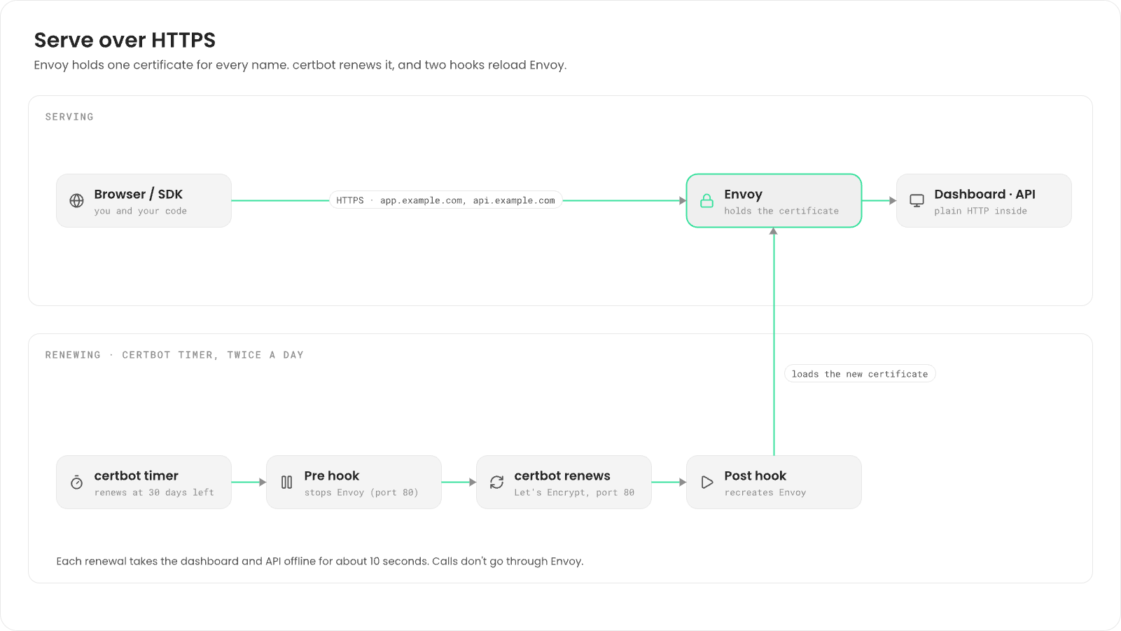 Two rows. Serving: browsers and SDKs reach Envoy over HTTPS at app.example.com and api.example.com; Envoy holds the certificate and passes requests to the dashboard and API over plain HTTP inside. Renewing, from the certbot timer twice a day: a pre hook stops Envoy to free port 80, certbot renews with Let's Encrypt, and a post hook recreates Envoy, which loads the new certificate. Each renewal takes the dashboard and API offline for about 10 seconds; calls don't go through Envoy.
