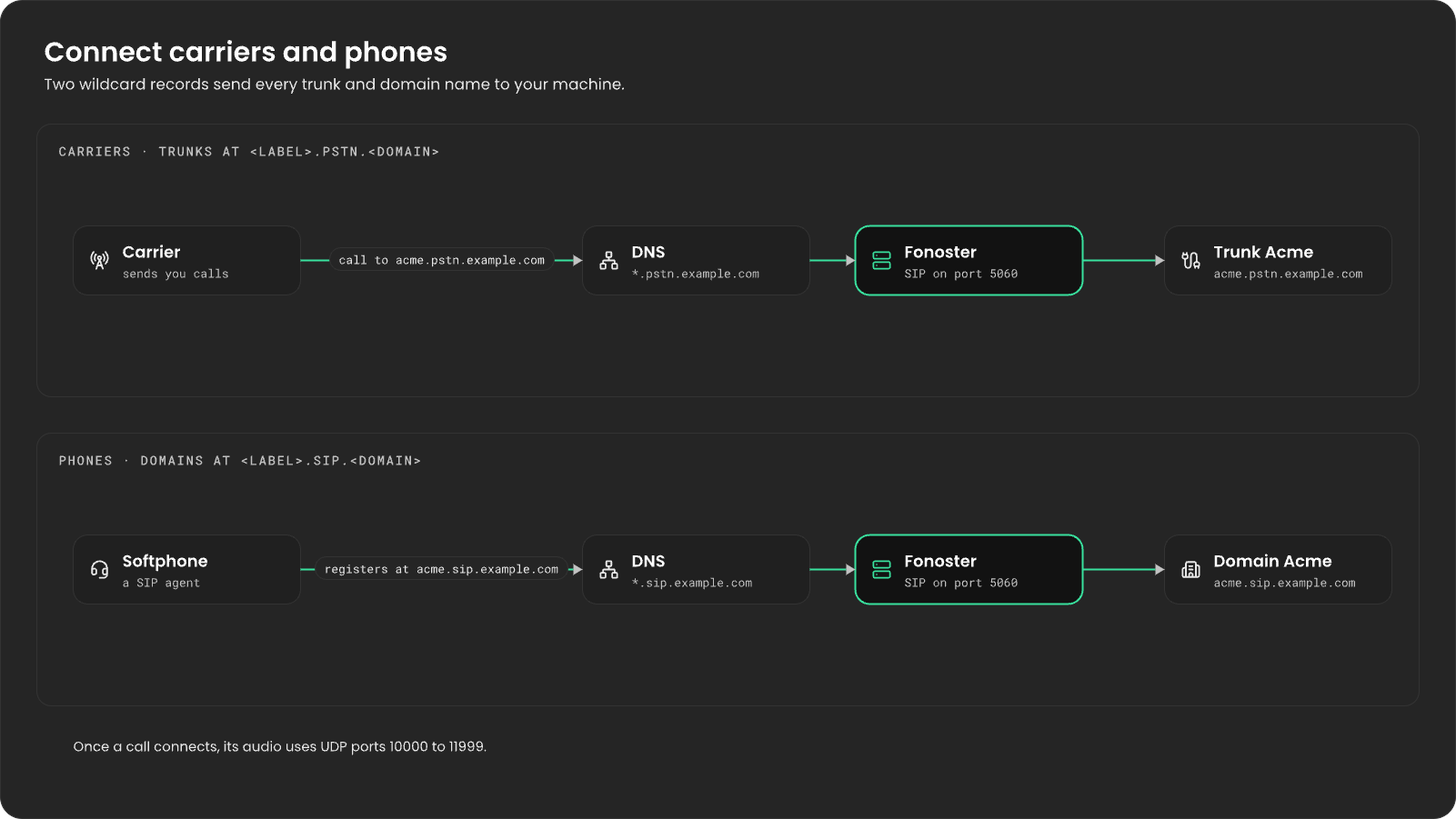 Two rows. Carriers: a carrier sends a call to acme.pstn.example.com, the wildcard record *.pstn.example.com points it at your machine, and it reaches the Acme trunk on SIP port 5060. Phones: a softphone registers at acme.sip.example.com, the wildcard record *.sip.example.com points it at your machine, and it signs in to the Acme domain. Call audio uses UDP ports 10000 to 11999.