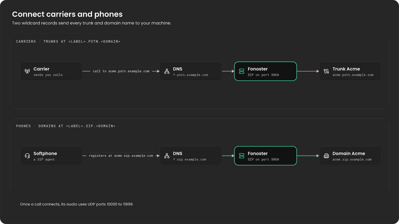 Two rows. Carriers: a carrier sends a call to acme.pstn.example.com, the wildcard record *.pstn.example.com points it at your machine, and it reaches the Acme trunk on SIP port 5060. Phones: a softphone registers at acme.sip.example.com, the wildcard record *.sip.example.com points it at your machine, and it signs in to the Acme domain. Call audio uses UDP ports 10000 to 11999.