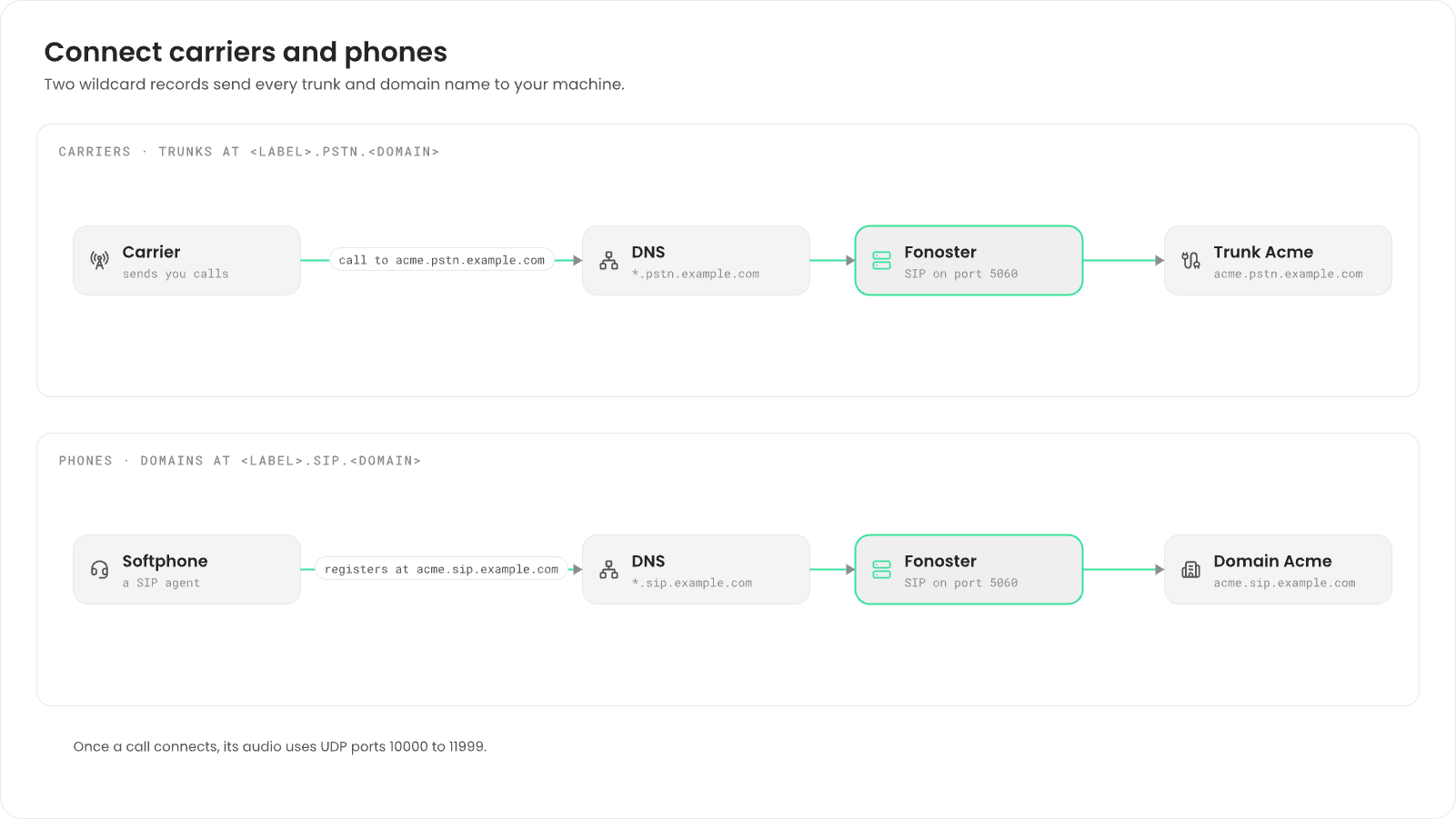 Two rows. Carriers: a carrier sends a call to acme.pstn.example.com, the wildcard record *.pstn.example.com points it at your machine, and it reaches the Acme trunk on SIP port 5060. Phones: a softphone registers at acme.sip.example.com, the wildcard record *.sip.example.com points it at your machine, and it signs in to the Acme domain. Call audio uses UDP ports 10000 to 11999.