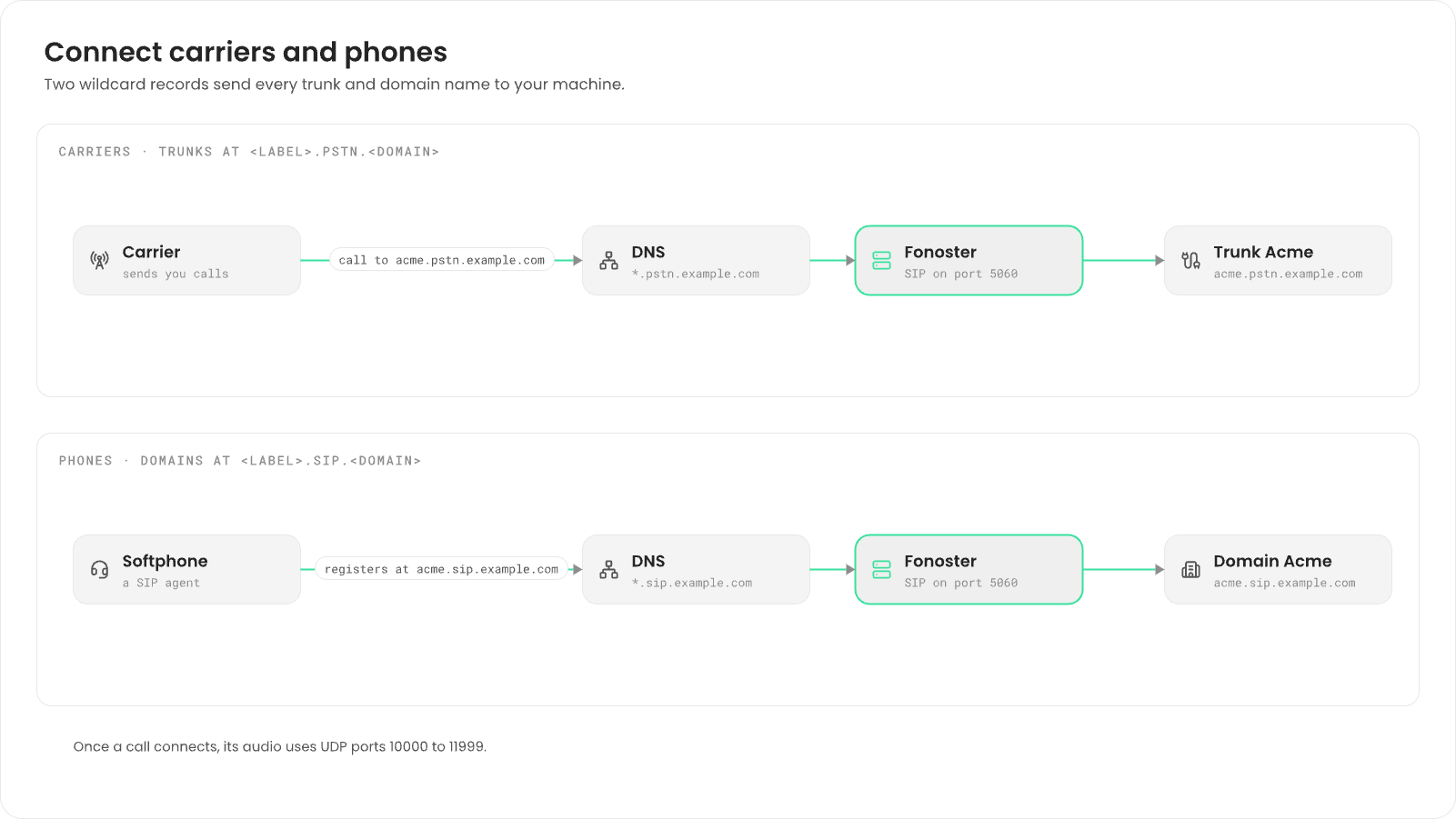 Two rows. Carriers: a carrier sends a call to acme.pstn.example.com, the wildcard record *.pstn.example.com points it at your machine, and it reaches the Acme trunk on SIP port 5060. Phones: a softphone registers at acme.sip.example.com, the wildcard record *.sip.example.com points it at your machine, and it signs in to the Acme domain. Call audio uses UDP ports 10000 to 11999.