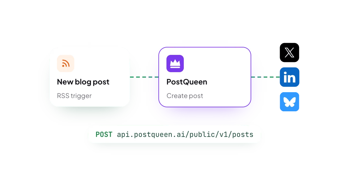 A new blog post from an RSS trigger goes to PostQueen with POST /public/v1/posts, and PostQueen posts it to X, LinkedIn and Bluesky