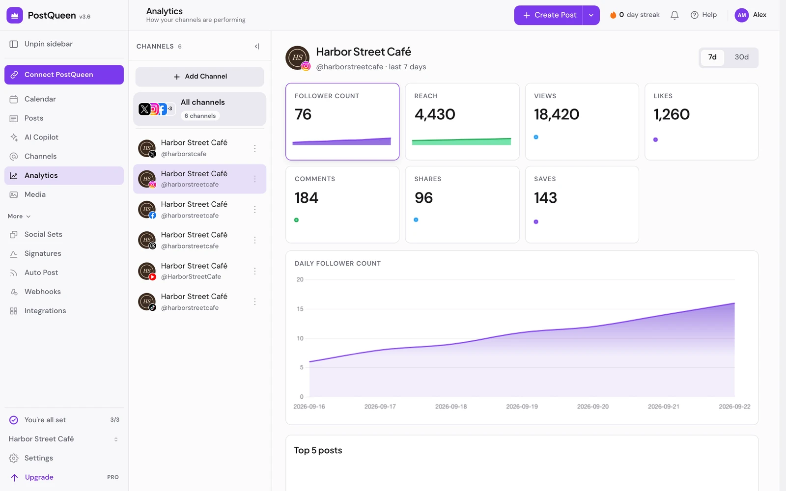 Analytics for an Instagram channel over 7 days: follower count, reach, views, likes, comments, shares and saves, and a daily follower chart