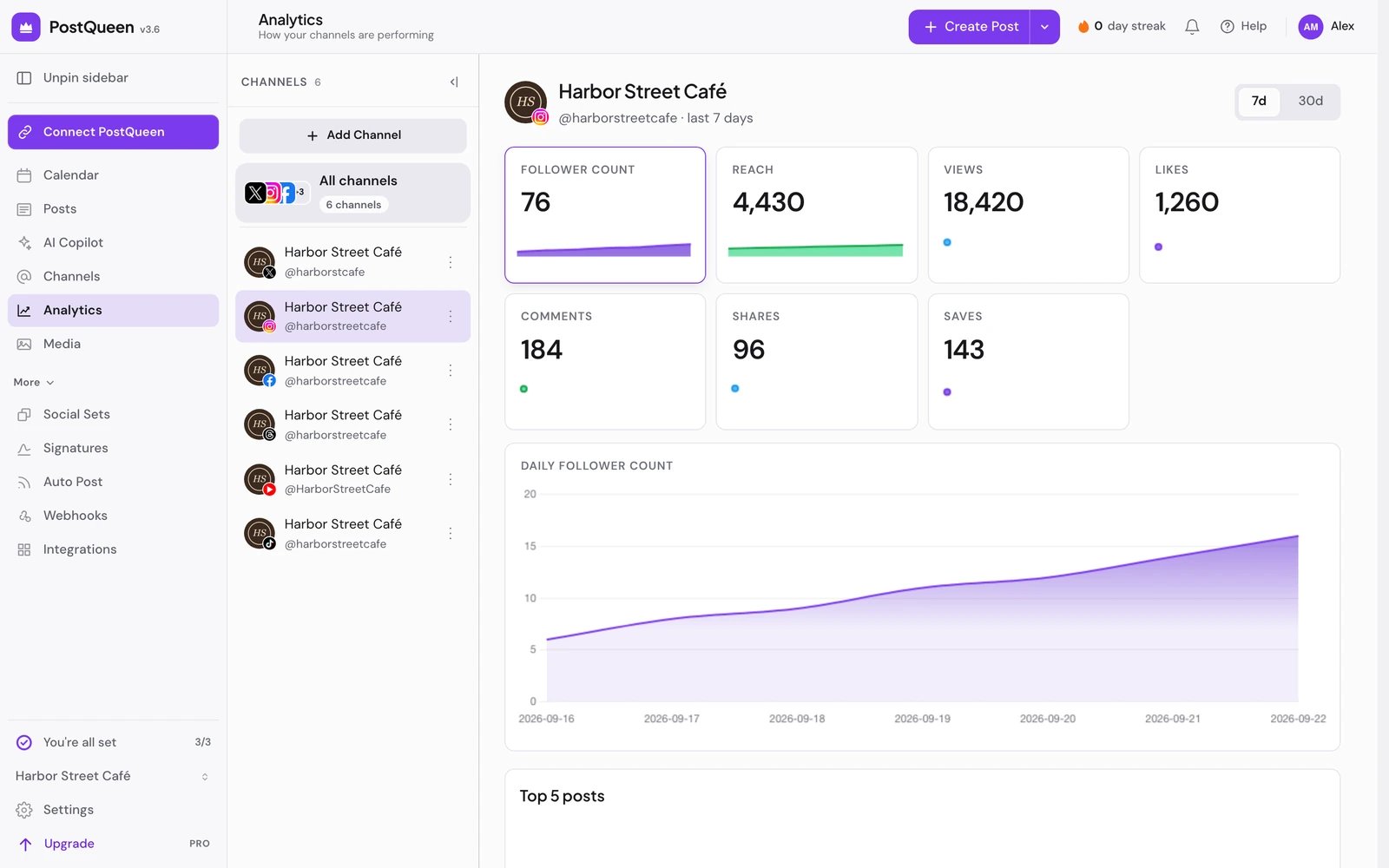 Analytics for an Instagram channel over 7 days: follower count, reach, views, likes, comments, shares and saves, and a daily follower chart