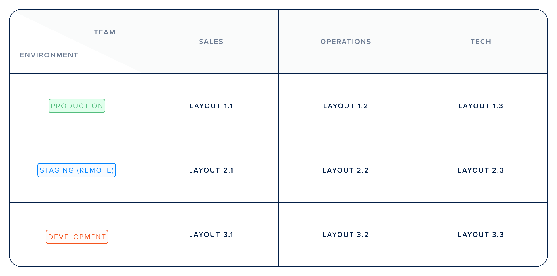 Diagram showing one layout per environment and team