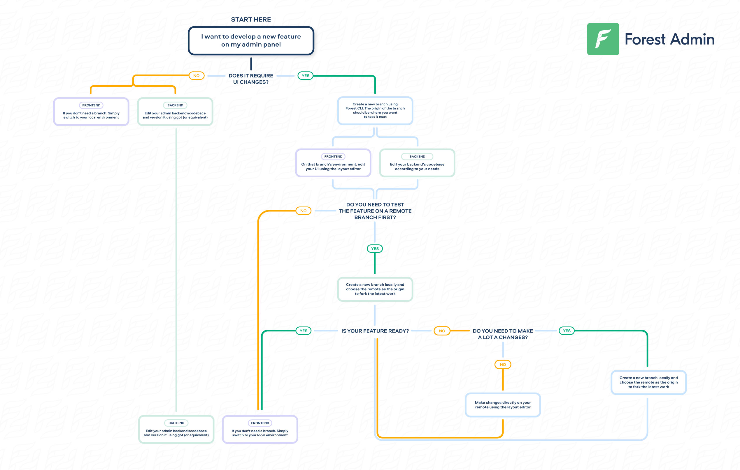 Forest development workflow diagram
