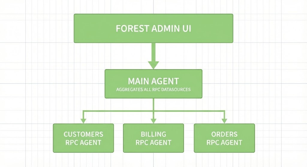 RPC architecture: a main agent connected to several RPC agents