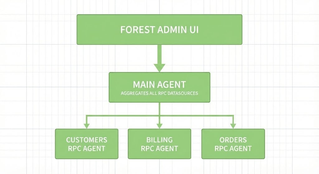 RPC architecture: a main agent connected to several RPC agents