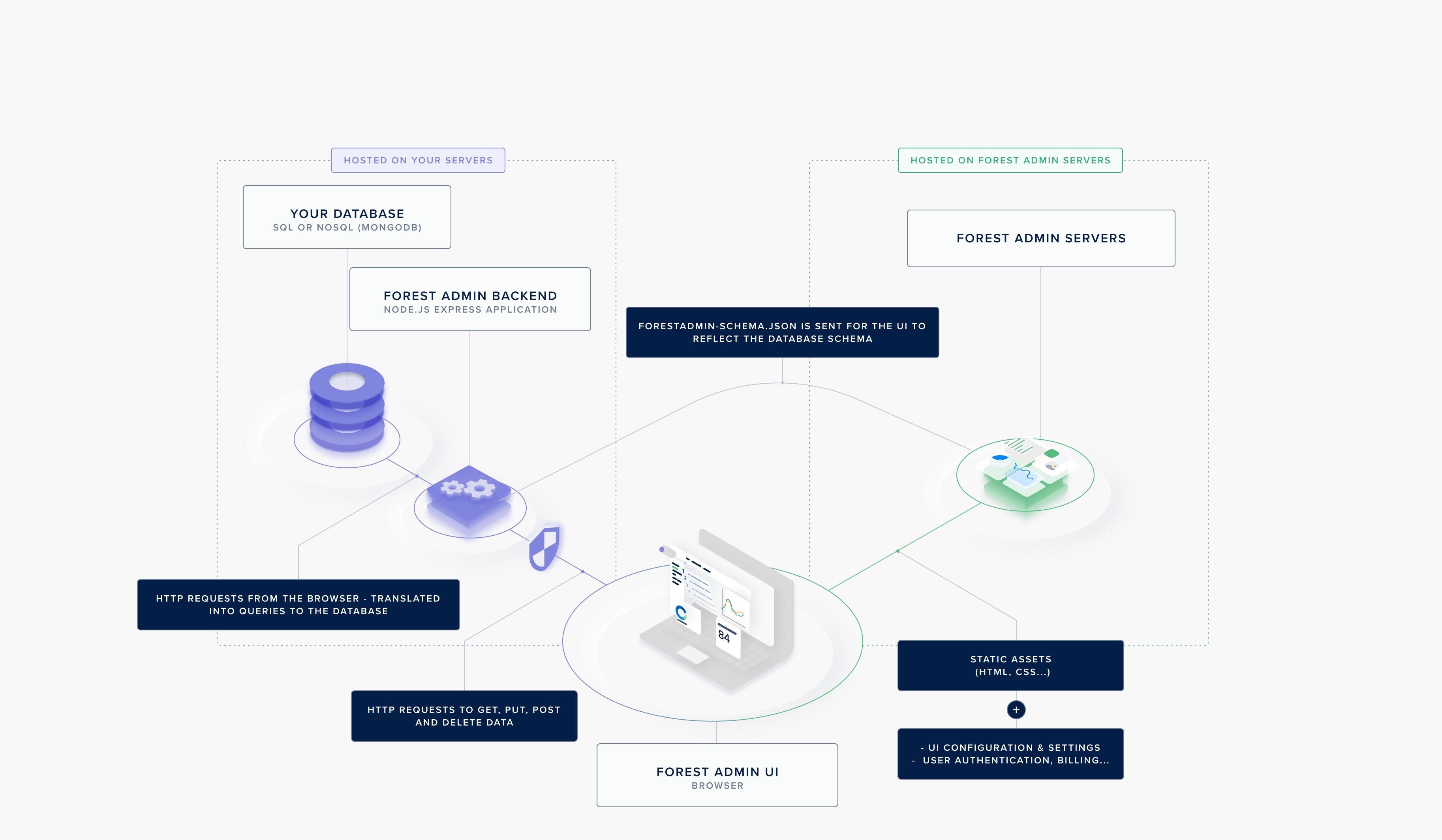 Forest security and privacy architecture diagram