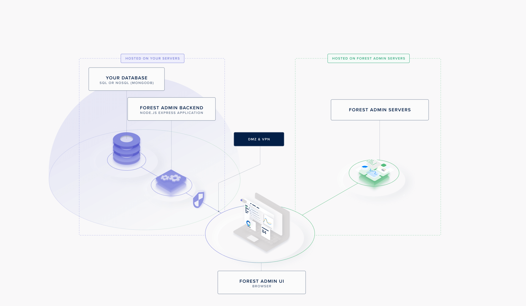 Forest agent deployment behind DMZ and VPN