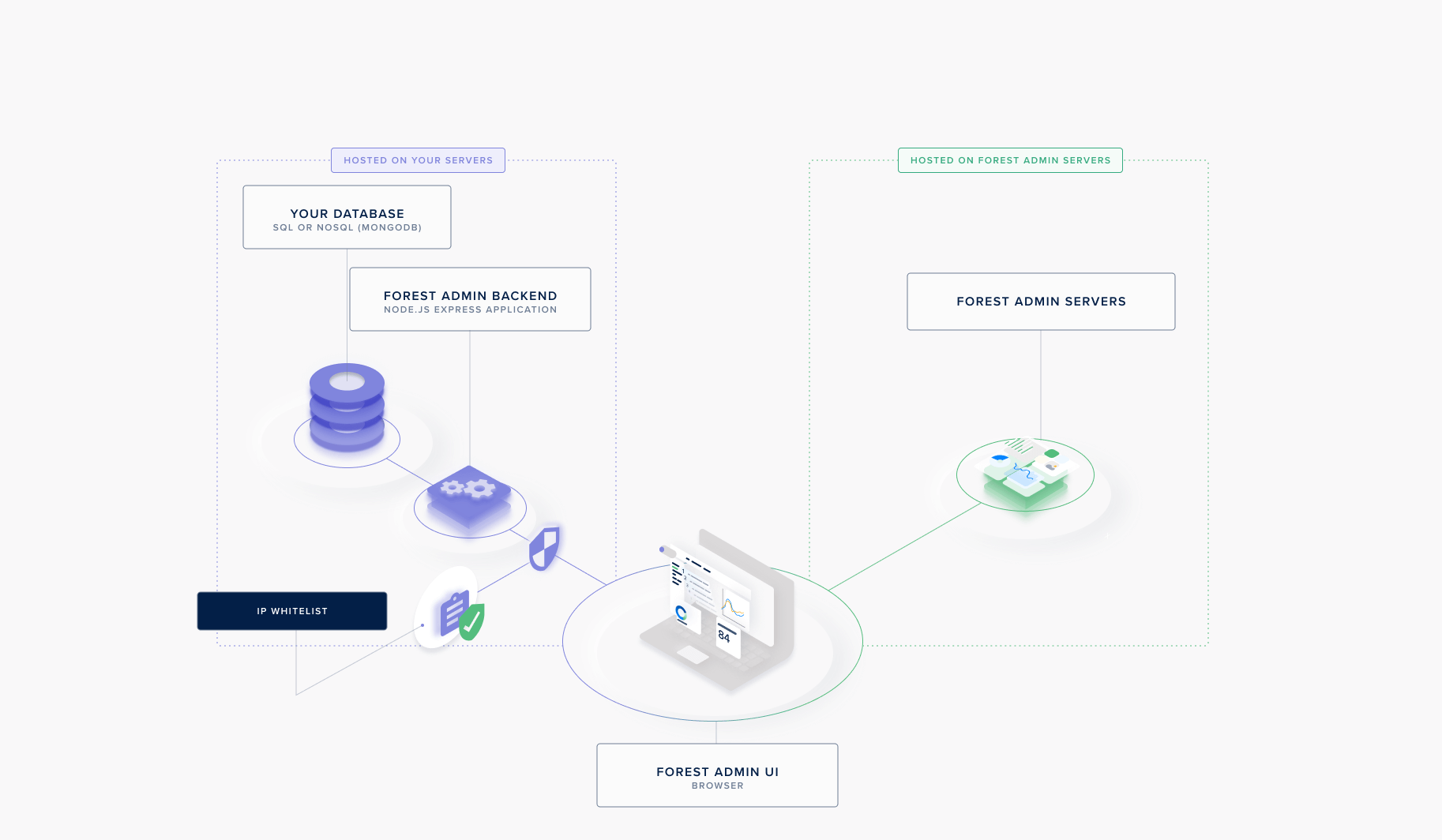 IP whitelisting architecture