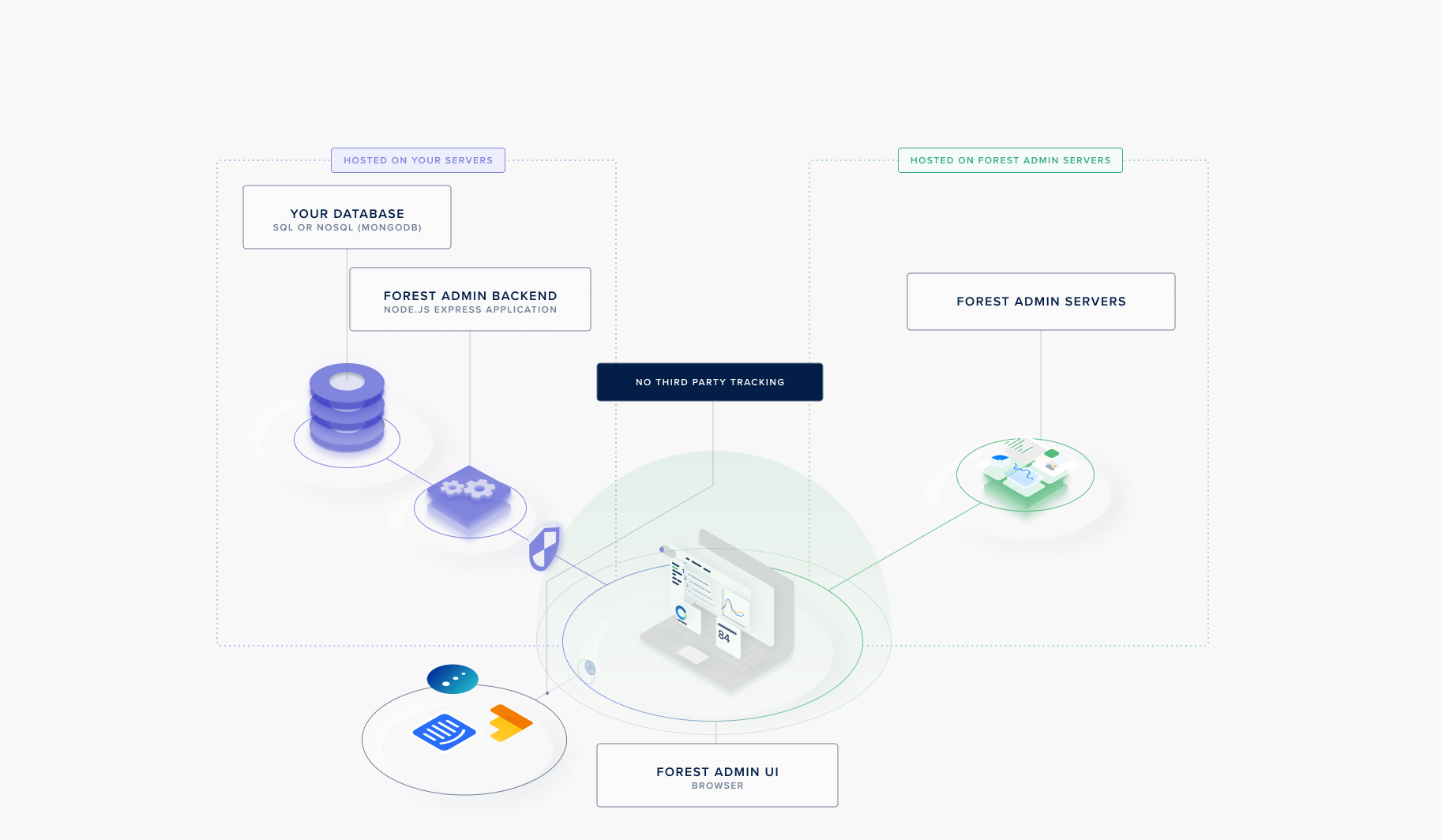 Diagram showing no third-party data sharing