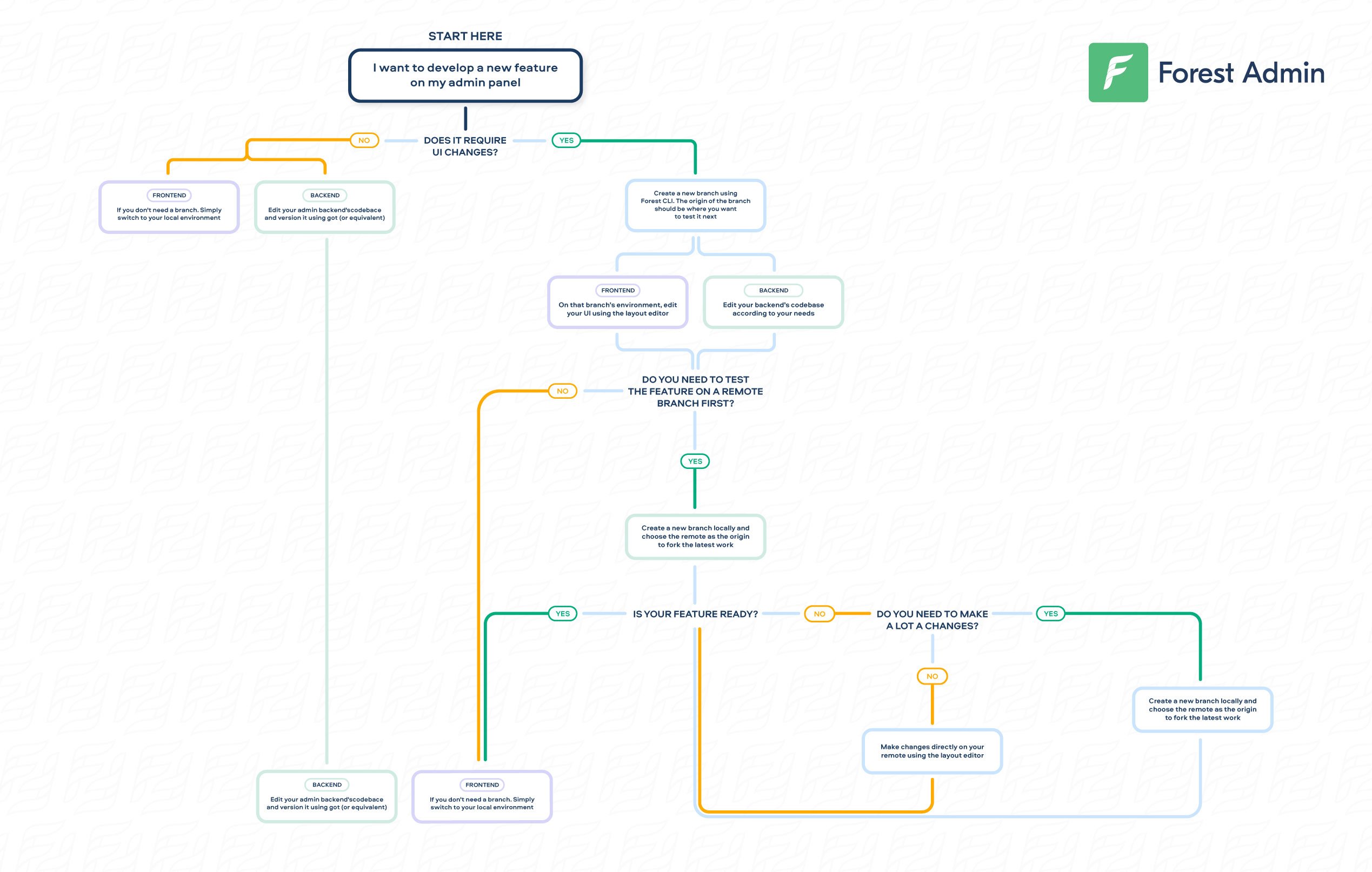 Forest development workflow diagram