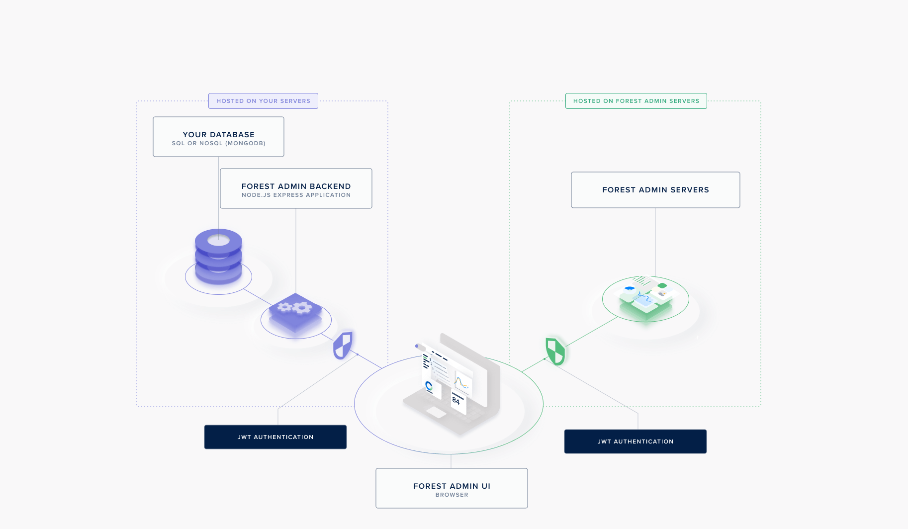 JWT token flow between Forest and your agent