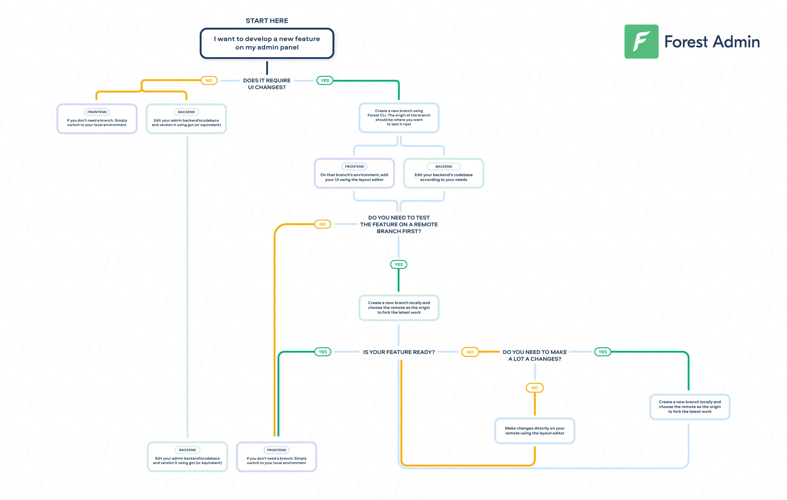 Forest development workflow diagram