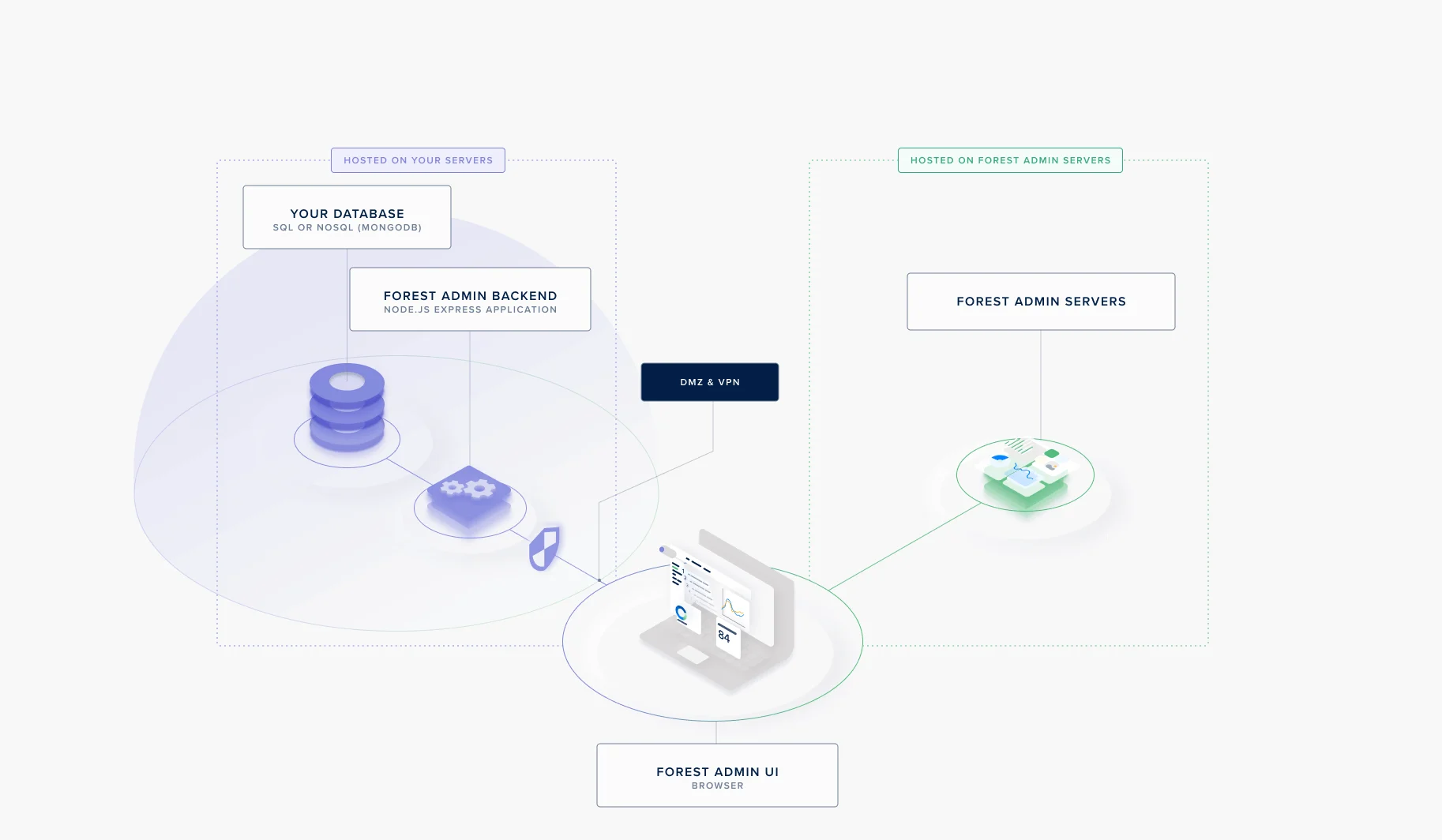 Forest agent deployment behind DMZ and VPN