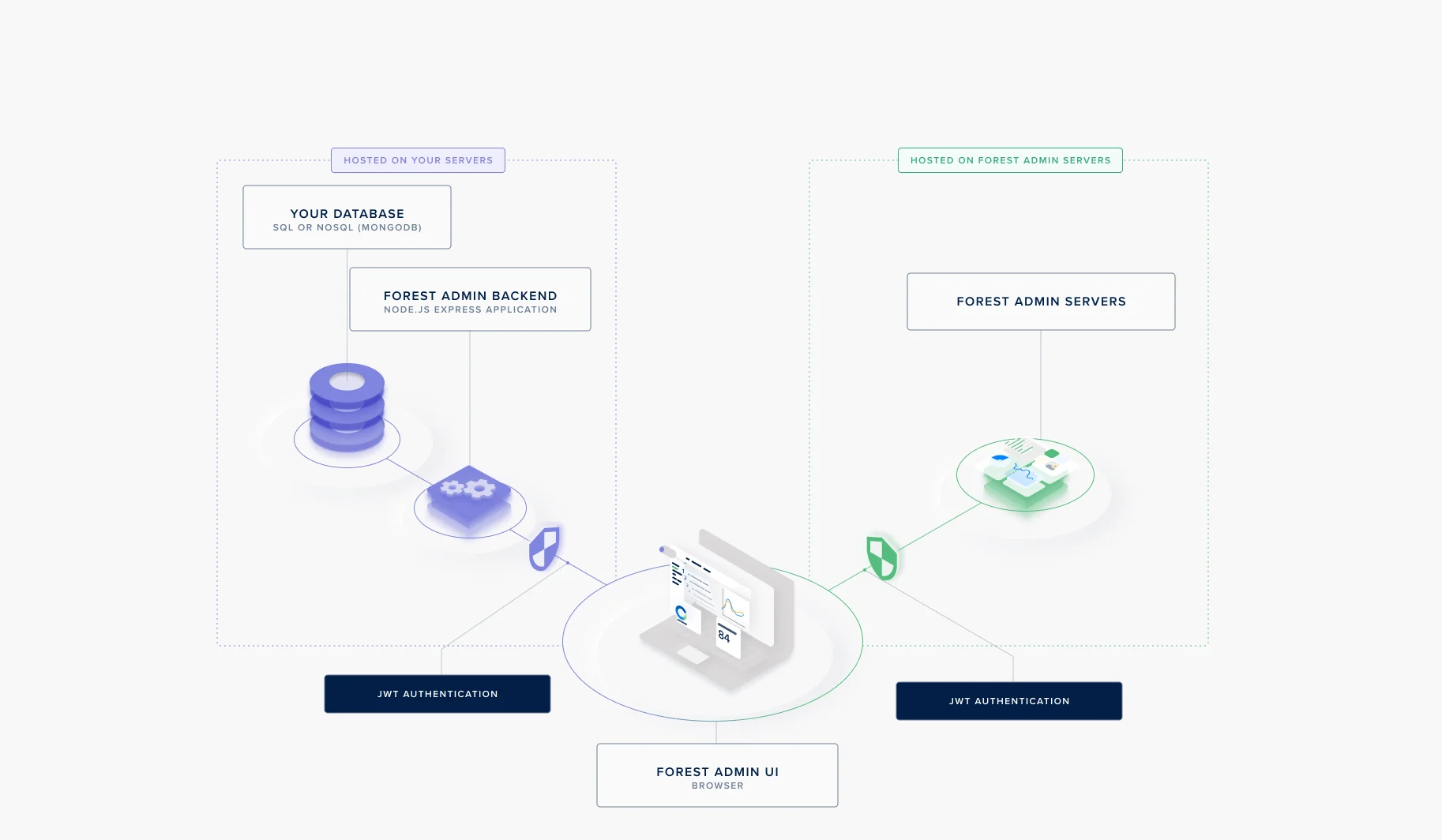 JWT token flow between Forest and your agent